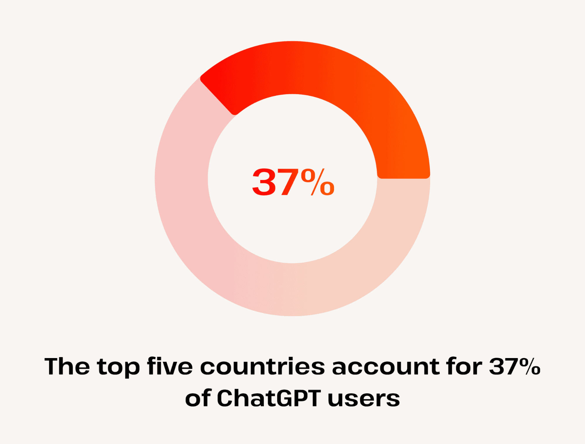 ChatGPT Users Over Time: NEW 2024 Data + Growth Chart