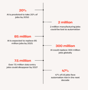 ai replacing jobs statistics 2050