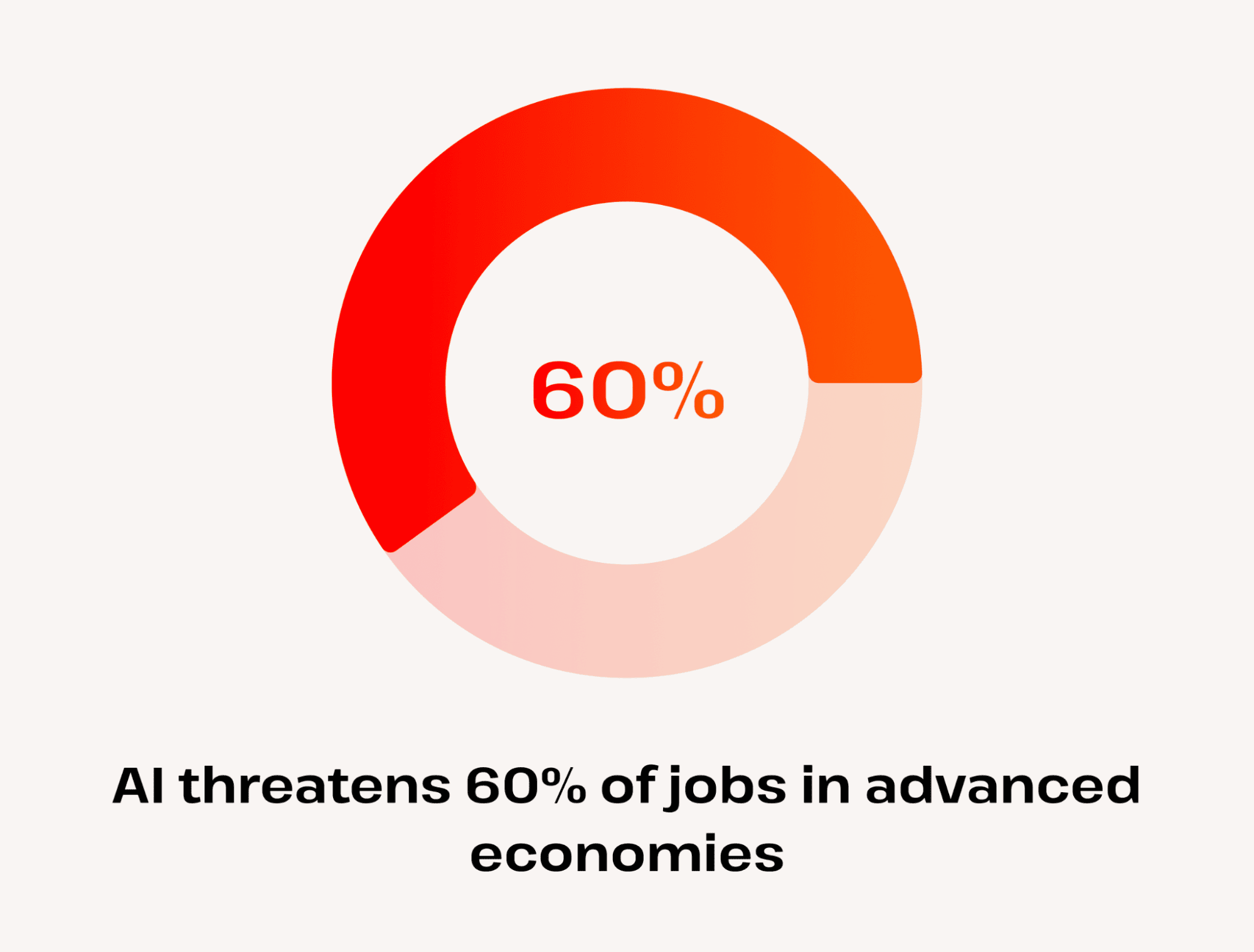 75+ NEW Statistics On AI Replacing Jobs (2025)