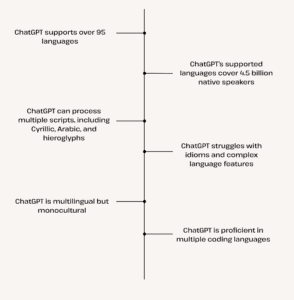 chatgpt language statistics