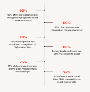 employee recognition statistics