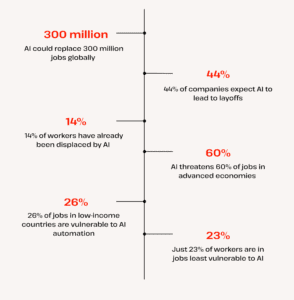 ai replacing jobs statistics