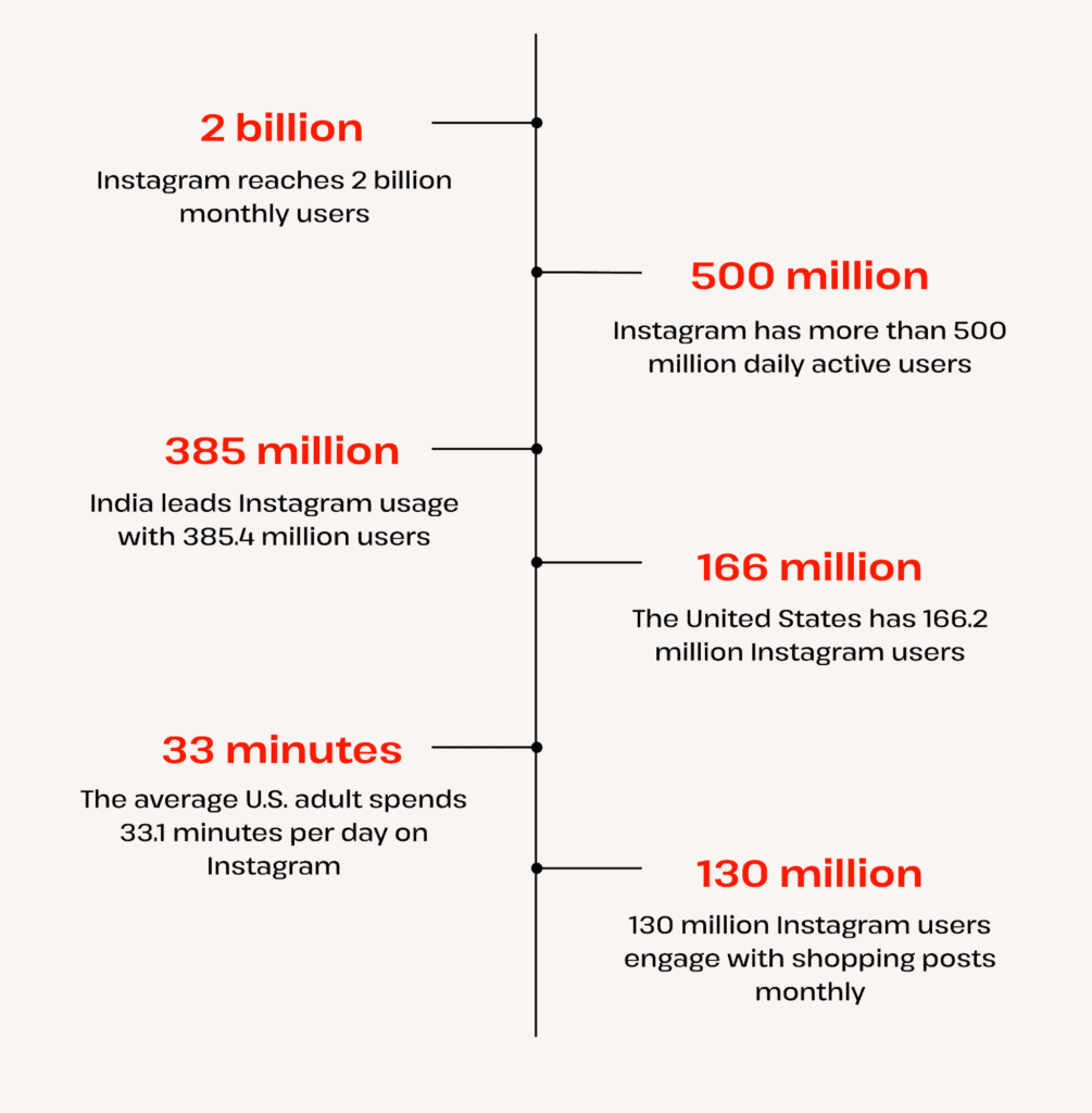 instagram statistics