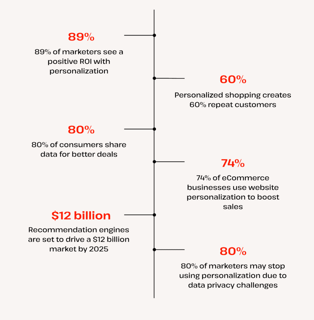 personalization statistics overview