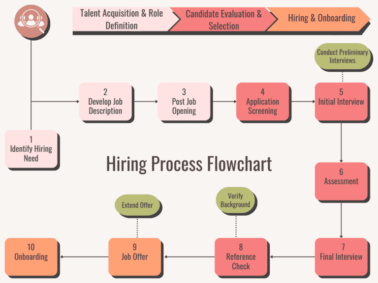 How To Create A Clear Hiring Process Flowchart Examples How To Create A Clear Hiring Process Flowchart Examples