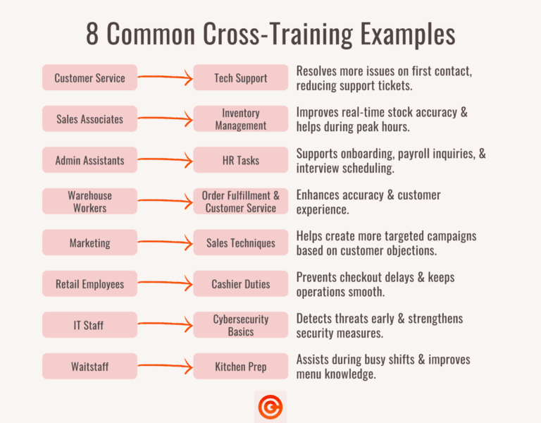 How To Cross-Train Employees To Build High-Performing Teams