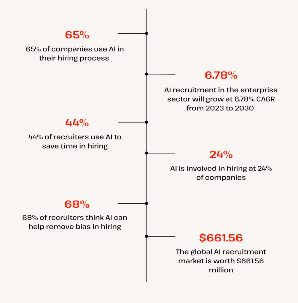 ai recruitment statistics