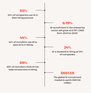ai recruitment statistics