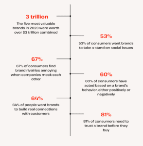 branding statistics