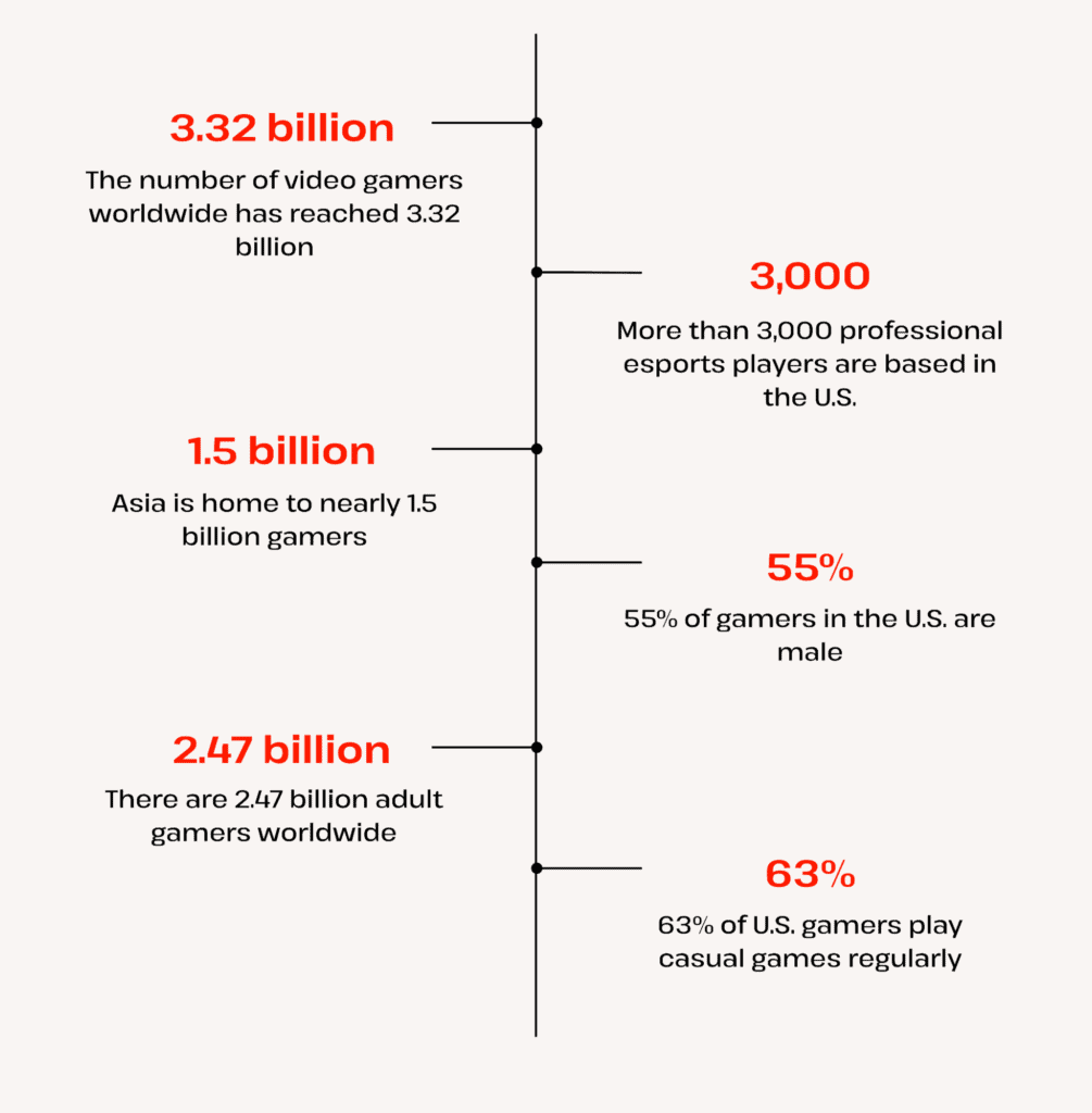 gamers statistics overview