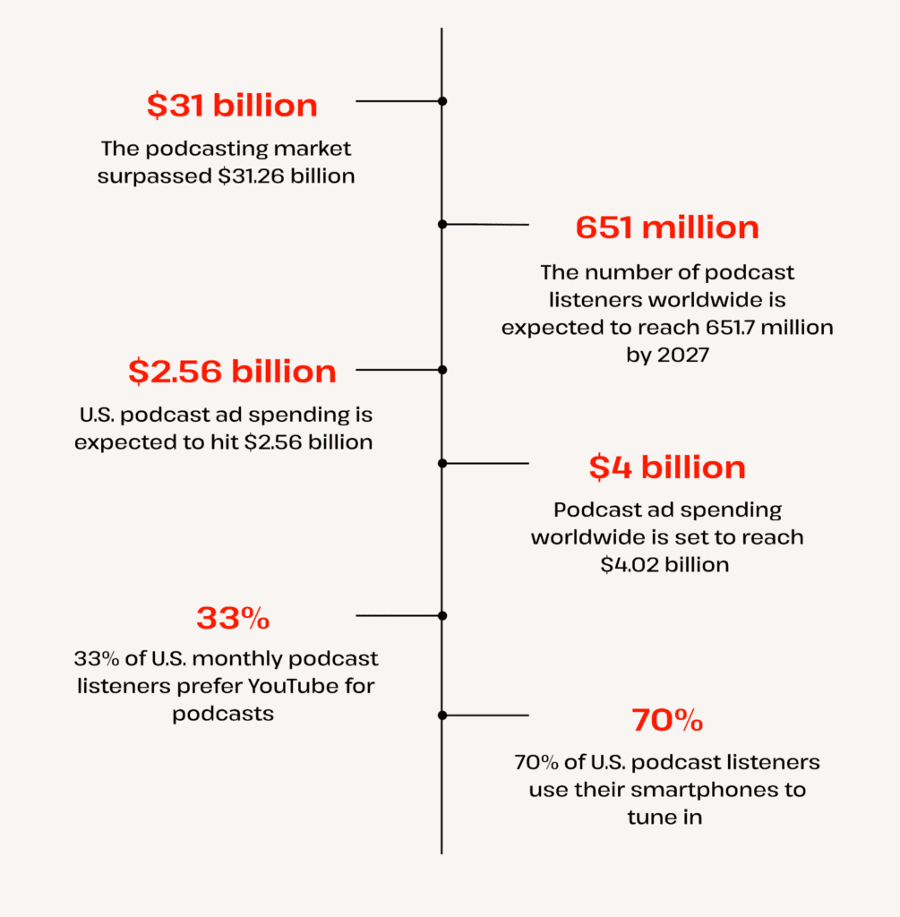 podcast market size