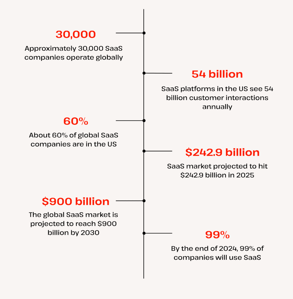 saas statistics overview