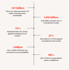 smart phone statistics