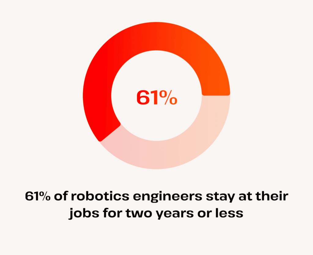 61 percent of robotics engineers leave in two years