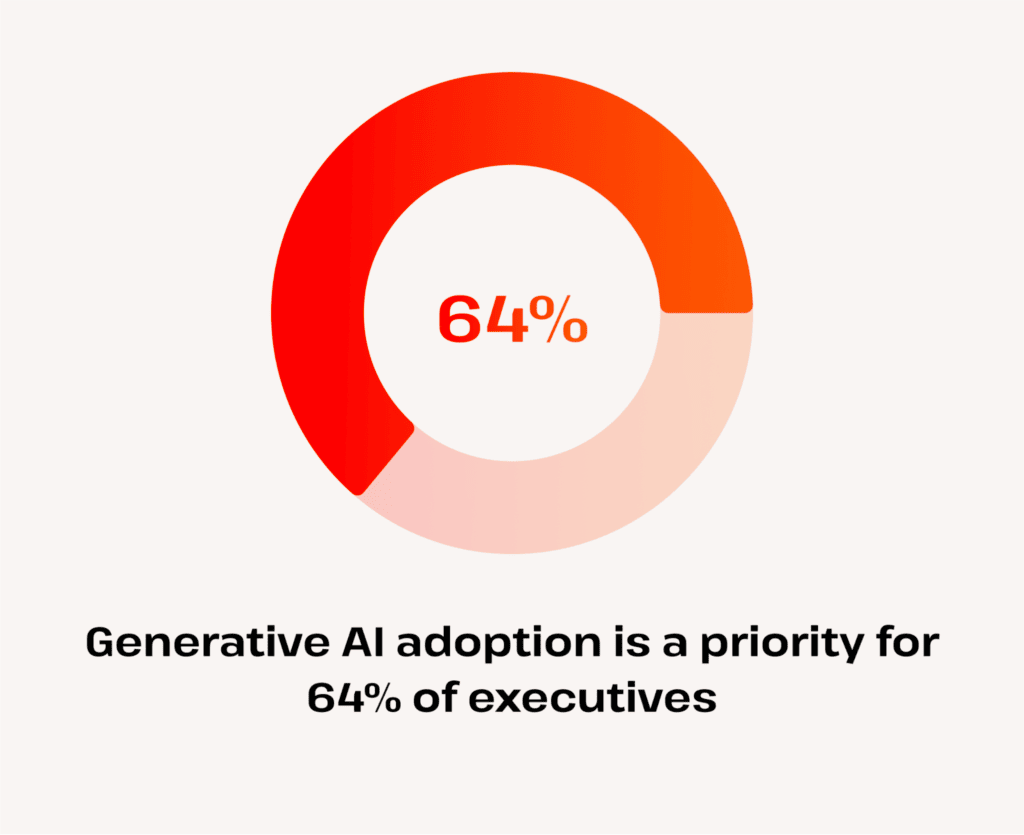 64% of executives prioritize generative ai adoption
