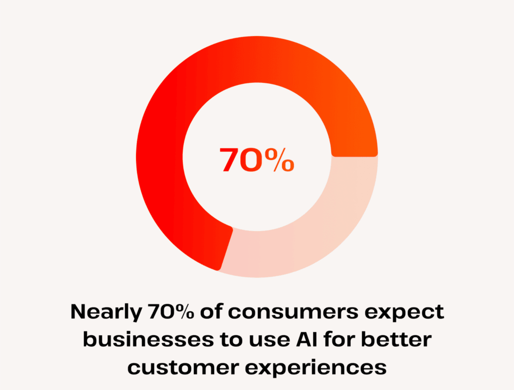 70% of consumers expect ai for better experiences