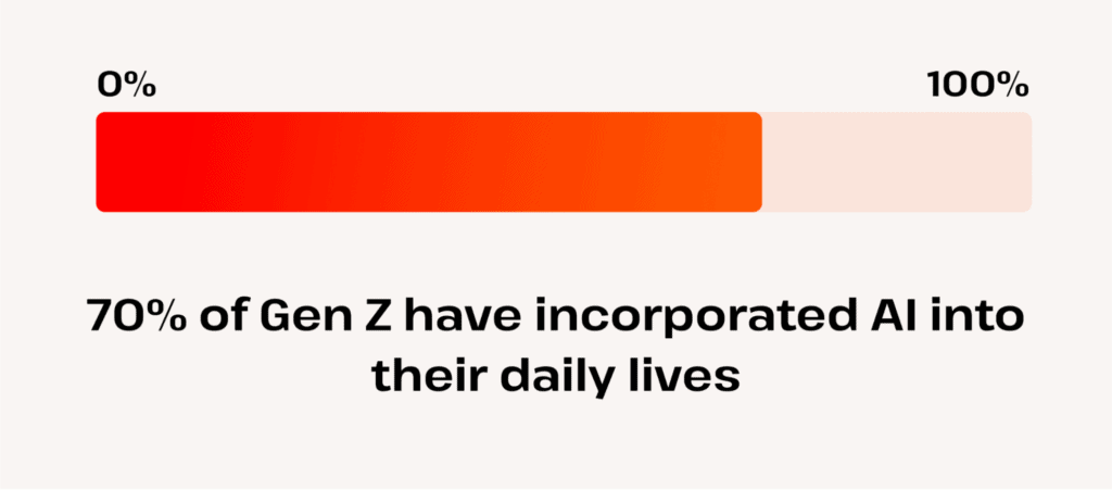 70% of gen z have added ai to their daily routines