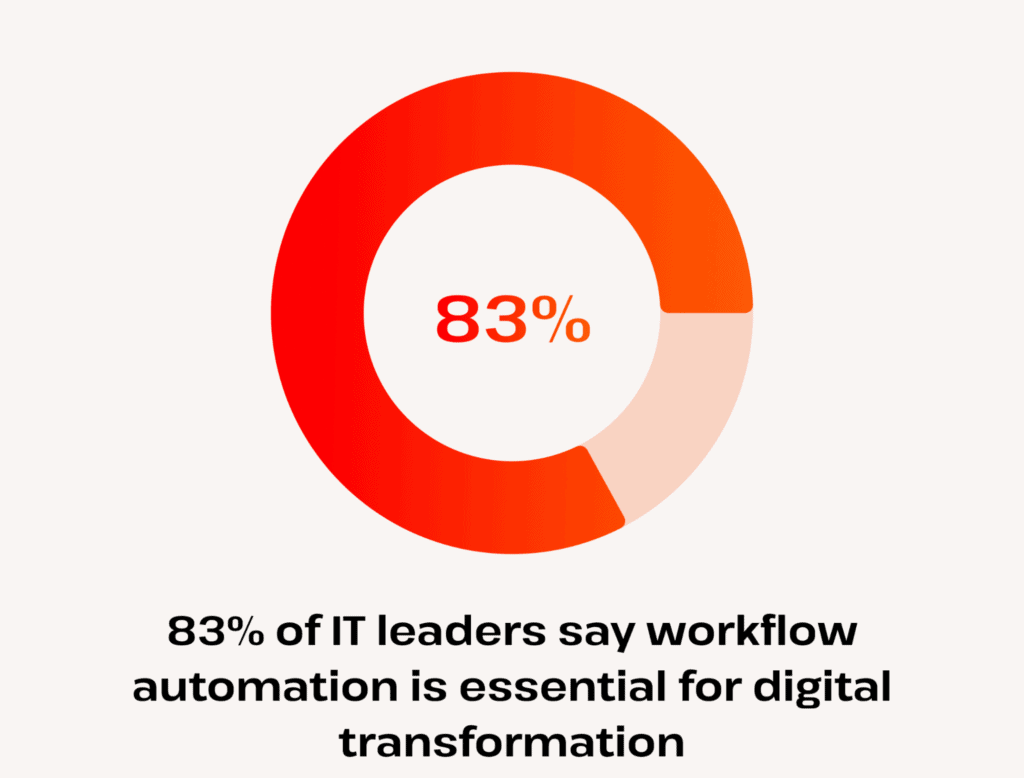 83 percent of it leaders say automation is essential