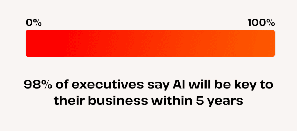 98% of executives say ai is key within 5 years