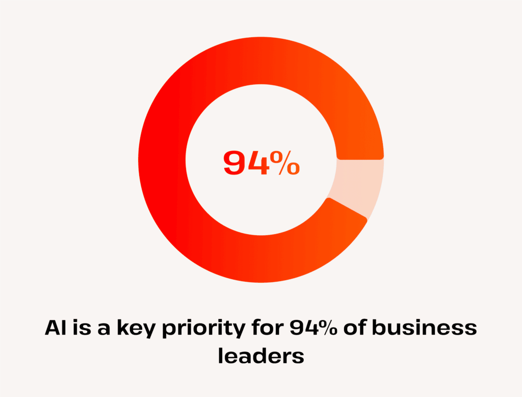 AI is a key priority for 94% of business leaders