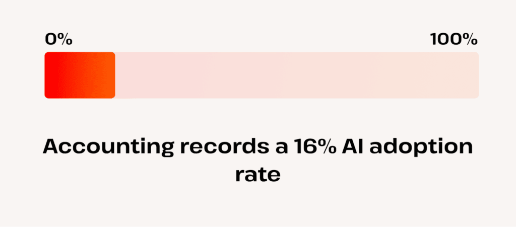 accounting sector reports 16 percent ai adoption