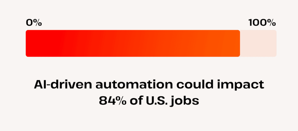 ai automation could impact 84% of us jobs