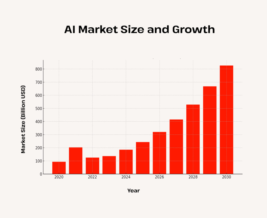 ai marketsize and growth