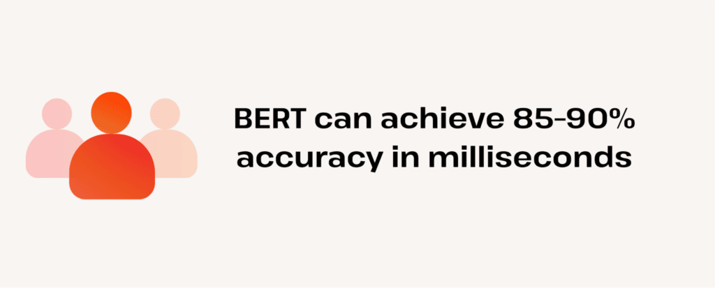 bert achieves 85–90% accuracy in milliseconds