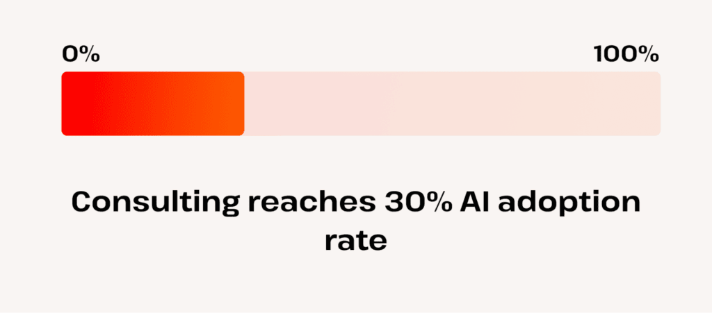 consulting sector reaches 30 percent ai adoption