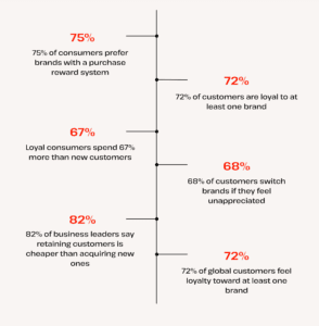 customer loyalty statistics