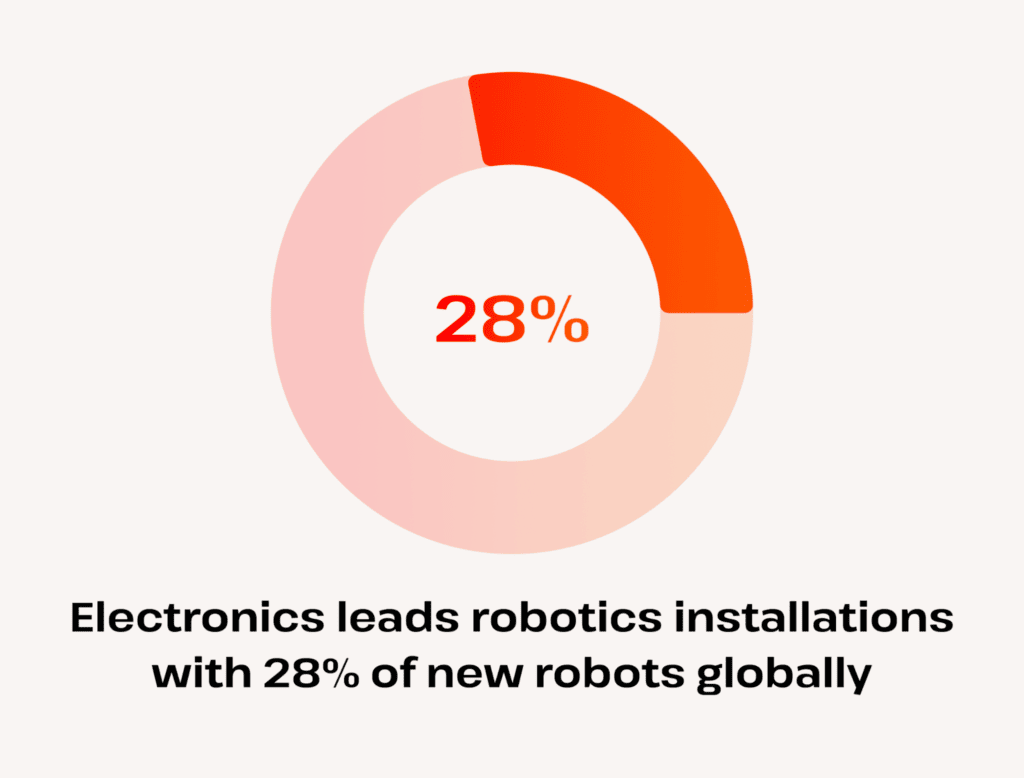 electronics leads with 28 percent of new robot installs