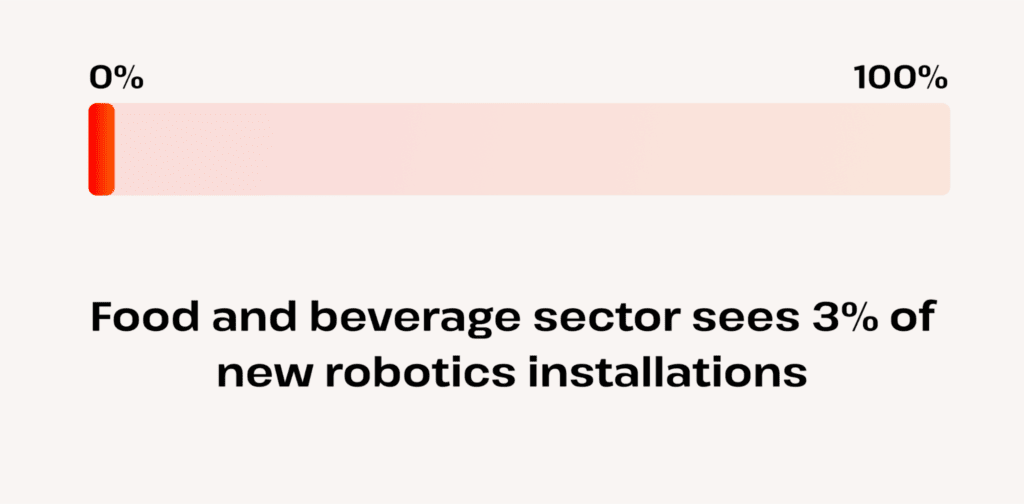 food and beverage sector sees 3 percent new robots