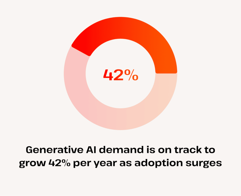 generative ai demand grows 42% per year with adoption