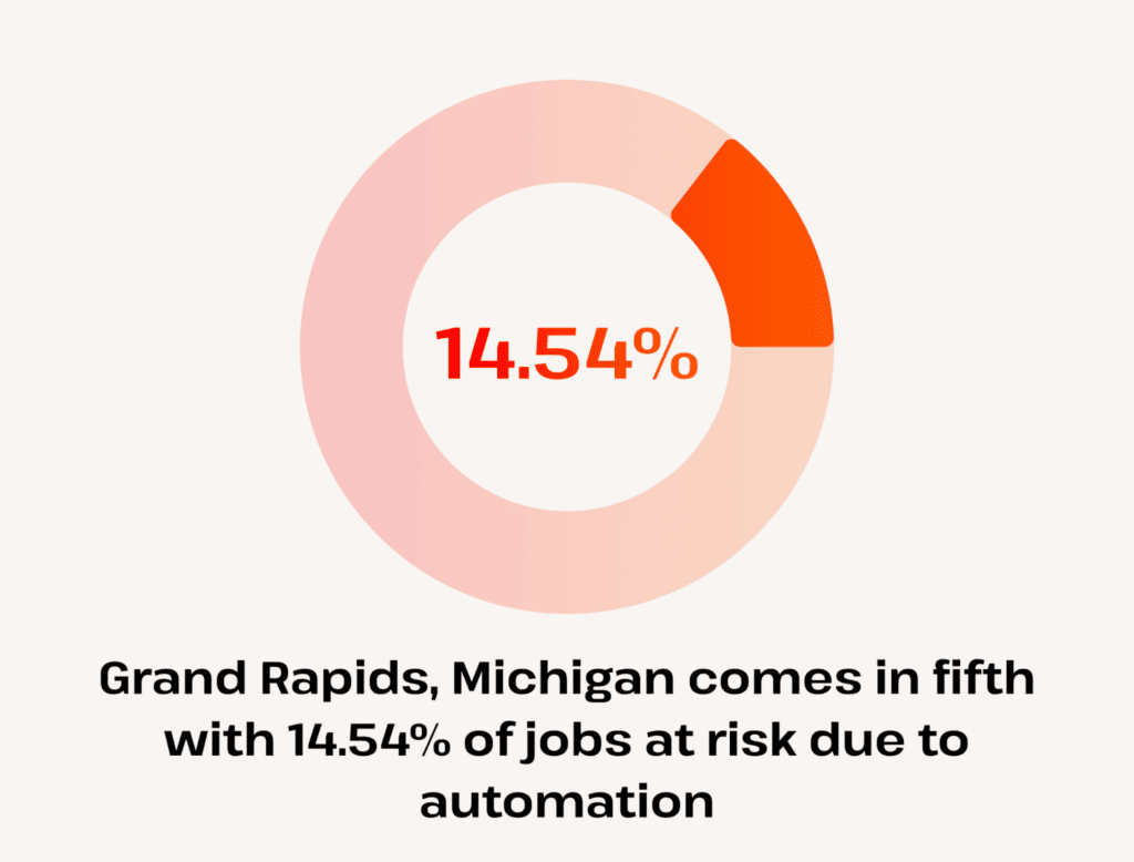 grand rapids ranks fifth with 14.54 percent at risk