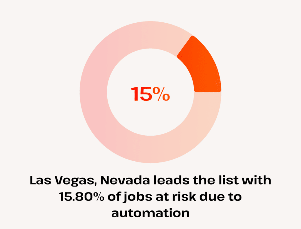 las vegas tops list with 15.8 percent of jobs at risk