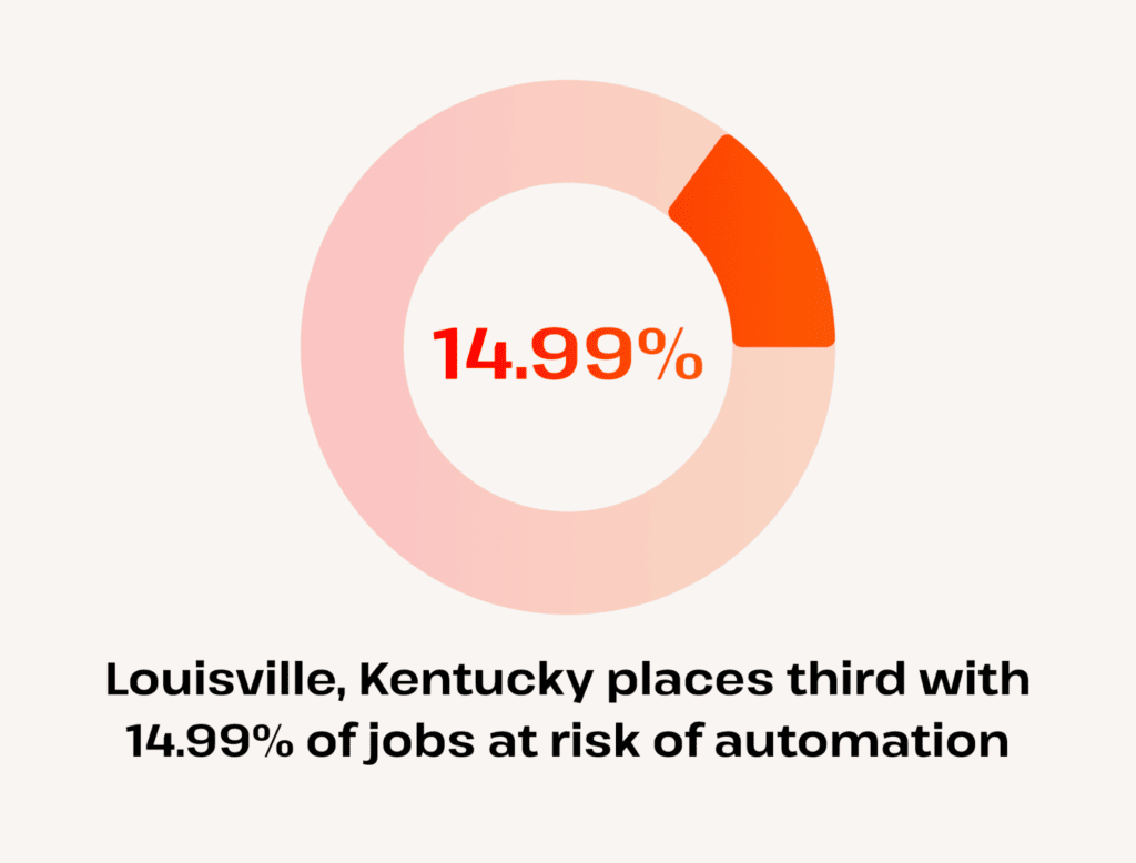 louisville ranks third with 14.99 percent at risk
