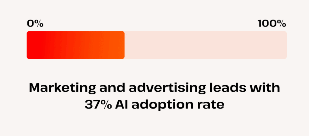 marketing and advertising leads with 37 percent ai use