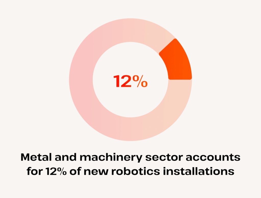 metal and machinery make up 12 percent of new robots
