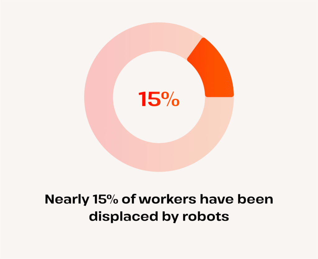 nearly 15 percent of workers displaced by robots