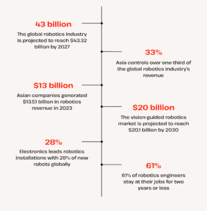 robotic industry statistics
