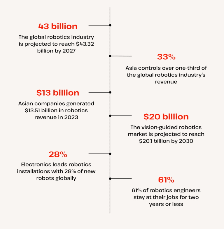 robotic industry statistics