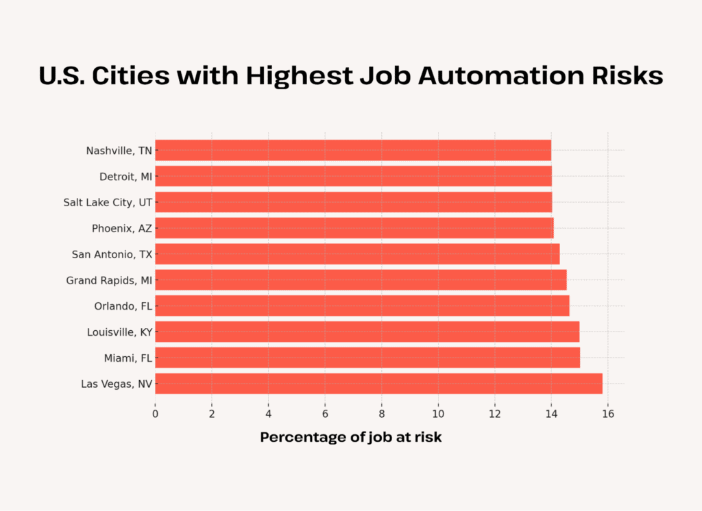 us cities with highest job automation risk