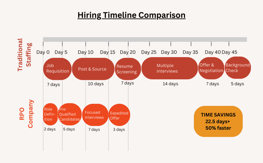 what is an rpo company - hiring timeline