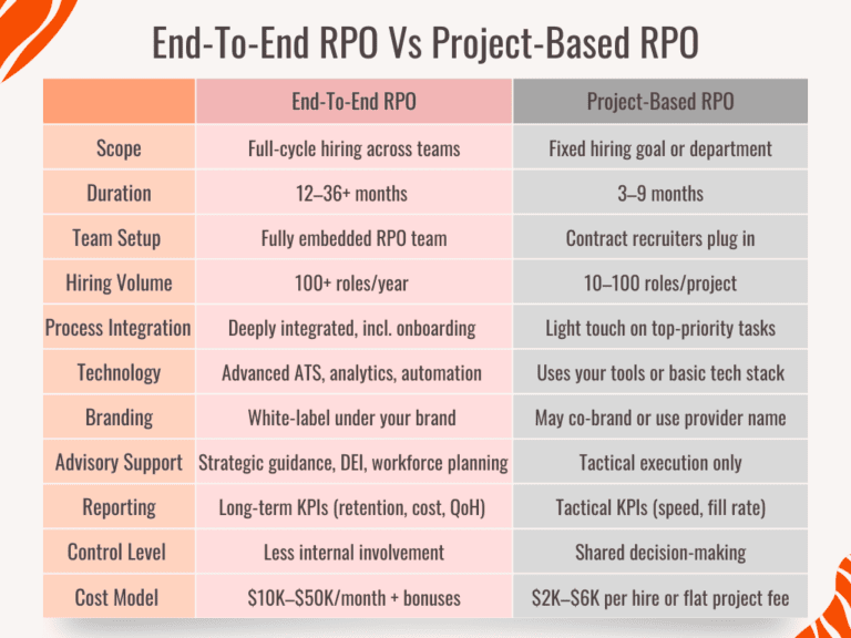 End-to-End RPO vs Project-Based RPO: What Is Right For You?