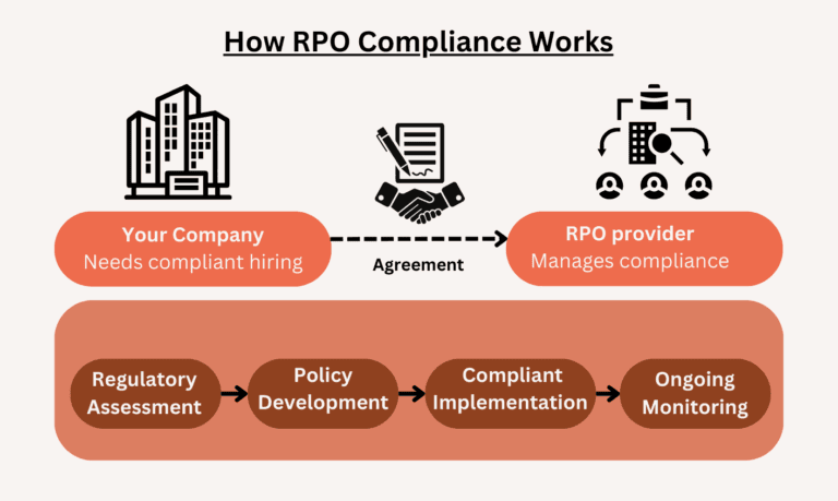 Si Rpo RPO Compliance: Ultimate Guide To Safe Hiring Practices