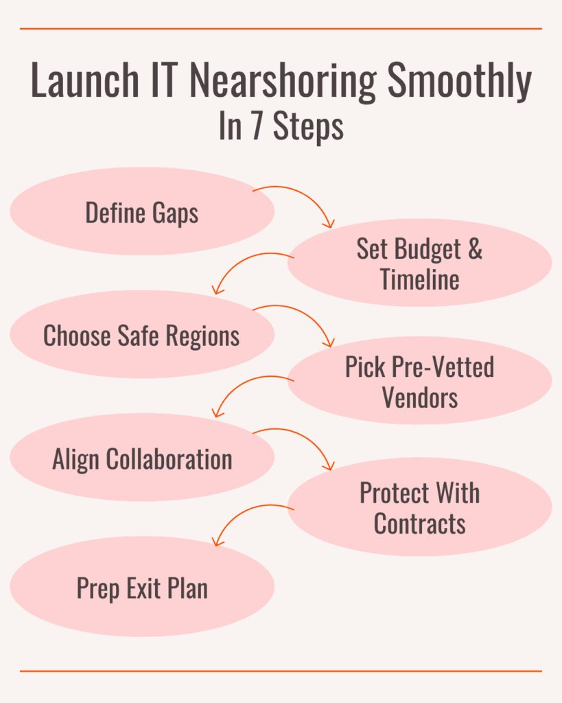 IT Nearshoring - Steps To Launch