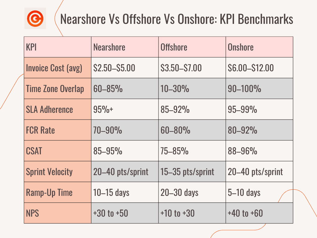 Nearshore Outsourcing KPIs - Nearshore vs Offshore vs Onshore KPI Benchmarks