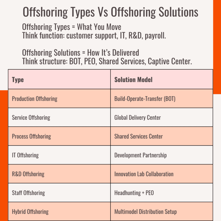 Offshoring Types: Clear Side-By-Side Comparison + Use Cases
