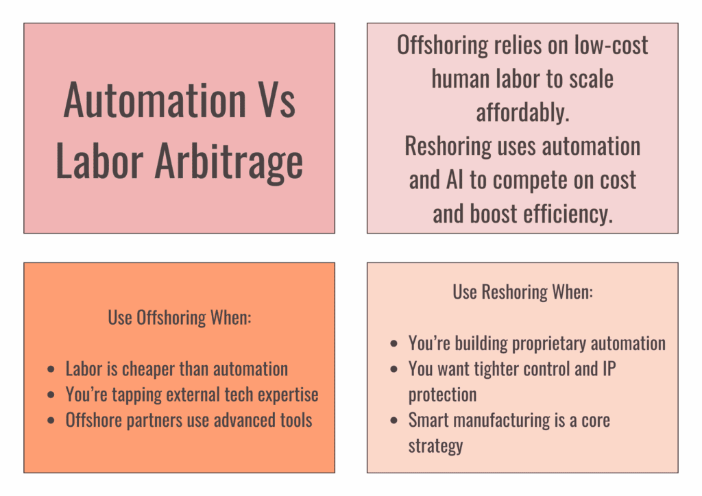 Offshoring Vs Reshoring - Automation Vs Labor
