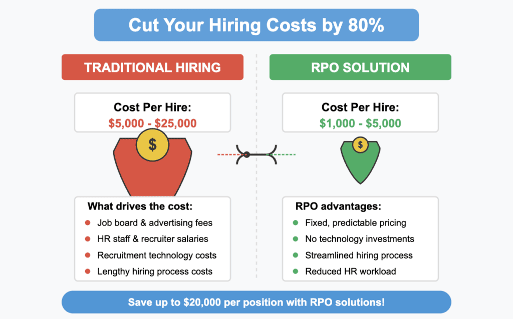 what is an rpo company - lower hiring costs
